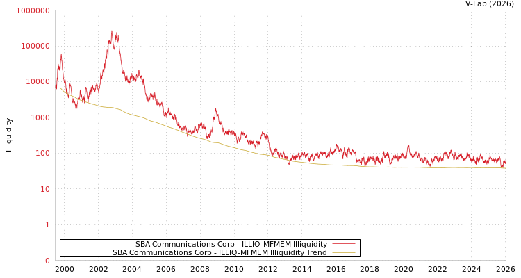 graph of SBA Communications Corp ILLIQ-MFMEM