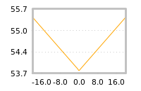 Impact of return on liquidity tomorrow