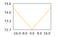 Impact of return on liquidity tomorrow