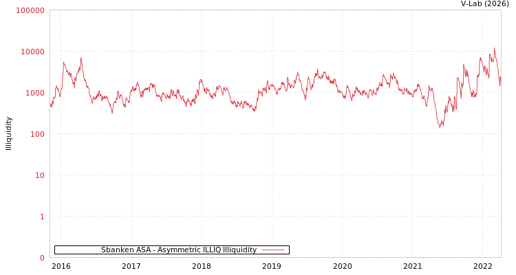 graph of Sbanken ASA ILLIQ-AMEM