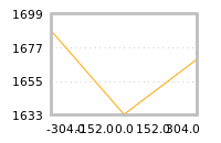 Impact of return on liquidity tomorrow
