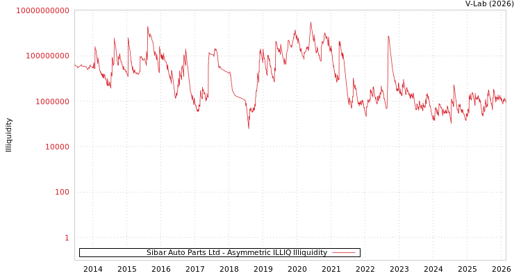 graph of Sibar Auto Parts Ltd ILLIQ-AMEM