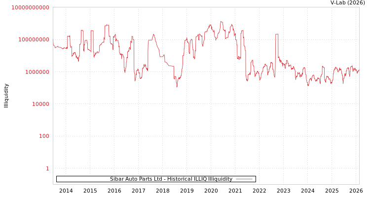 graph of Sibar Auto Parts Ltd ILLIQ-HIST