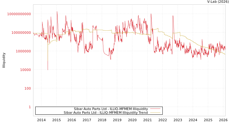graph of Sibar Auto Parts Ltd ILLIQ-MFMEM