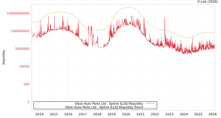 graph of Sibar Auto Parts Ltd ILLIQ-SMEM