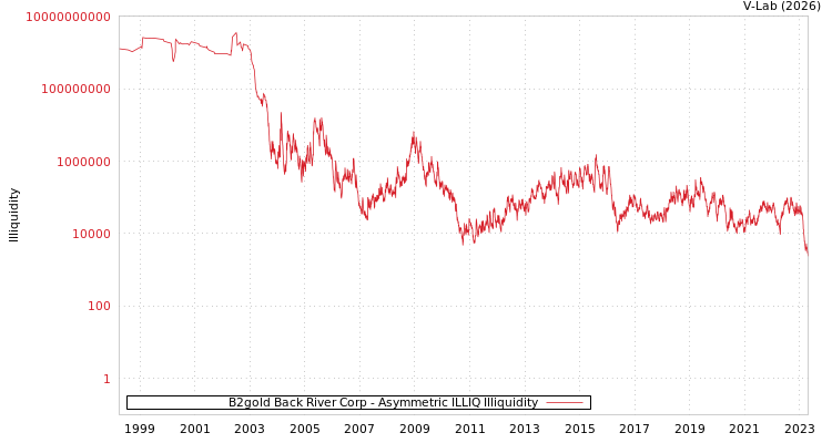 graph of B2gold Back River Corp ILLIQ-AMEM