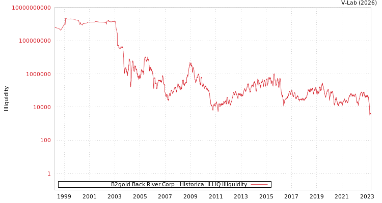 graph of B2gold Back River Corp ILLIQ-HIST