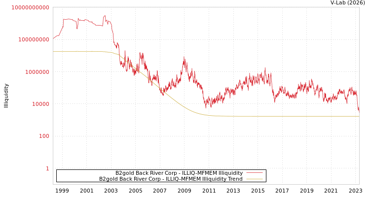 graph of B2gold Back River Corp ILLIQ-MFMEM