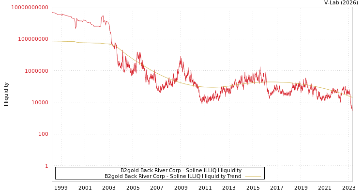 graph of B2gold Back River Corp ILLIQ-SMEM