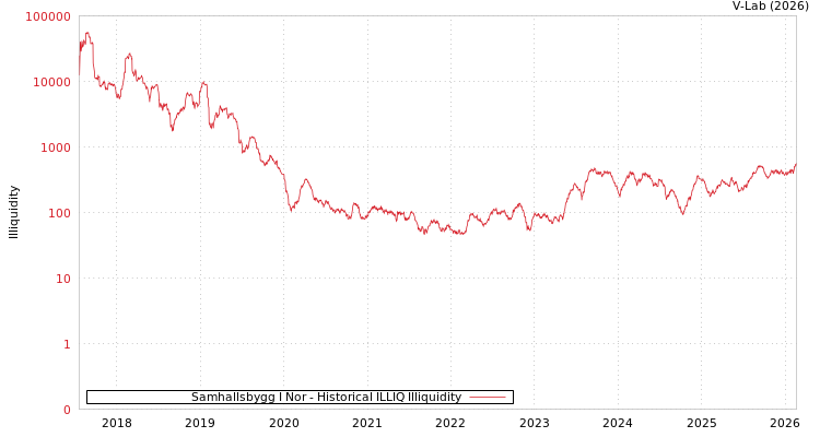graph of Samhallsbygg I Nor ILLIQ-HIST