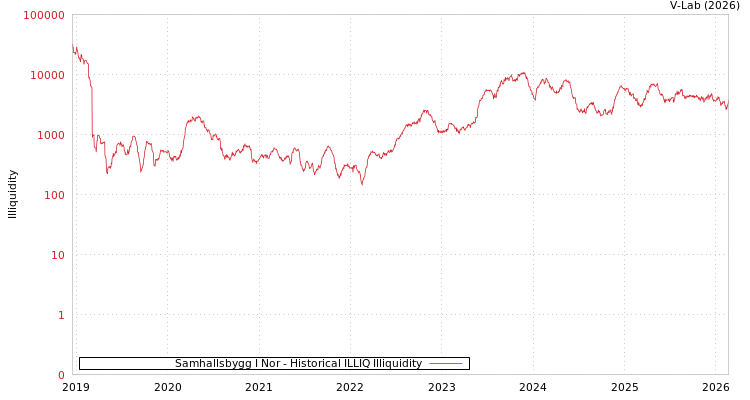 graph of Samhallsbygg I Nor ILLIQ-HIST
