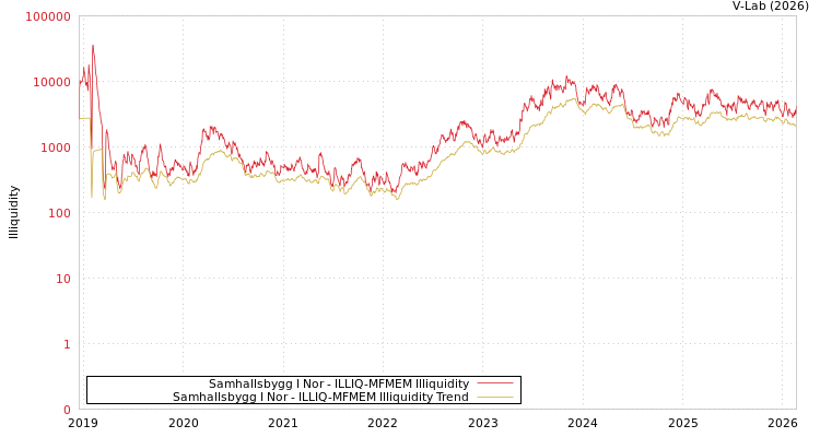 graph of Samhallsbygg I Nor ILLIQ-MFMEM