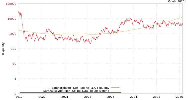 graph of Samhallsbygg I Nor ILLIQ-SMEM