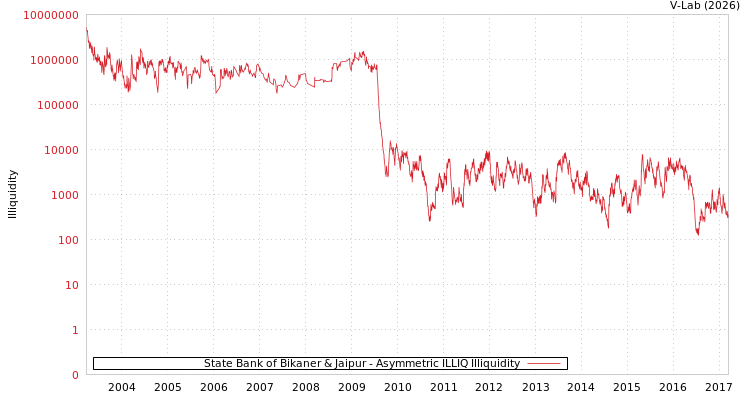 graph of State Bank of Bikaner & Jaipur ILLIQ-AMEM