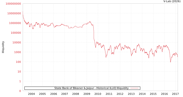 graph of State Bank of Bikaner & Jaipur ILLIQ-HIST
