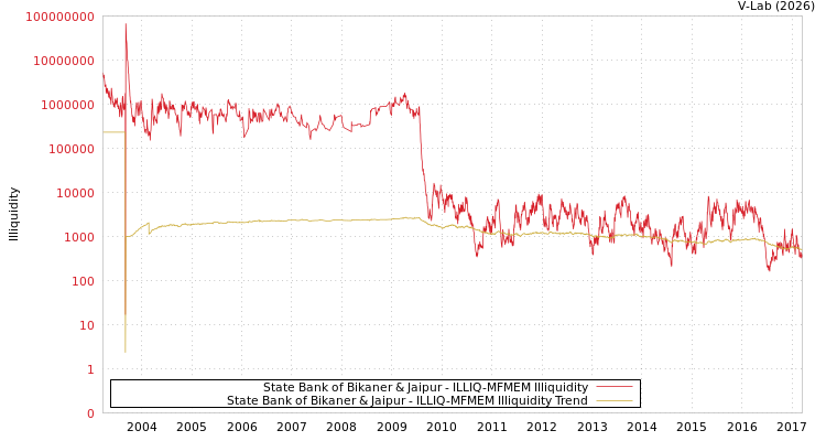 graph of State Bank of Bikaner & Jaipur ILLIQ-MFMEM