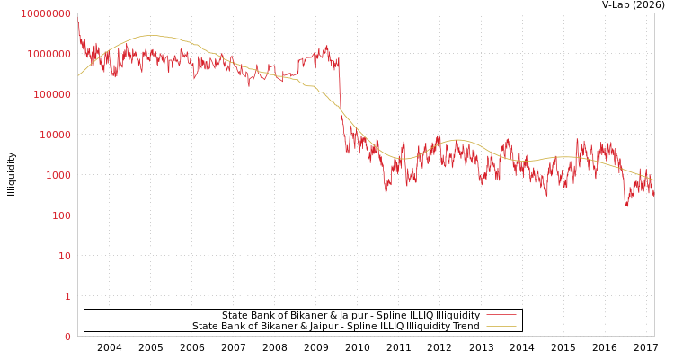 graph of State Bank of Bikaner & Jaipur ILLIQ-SMEM