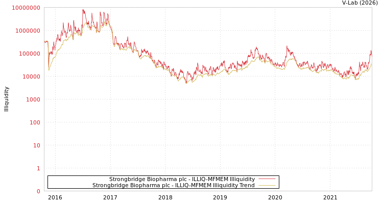 graph of Strongbridge Biopharma plc ILLIQ-MFMEM