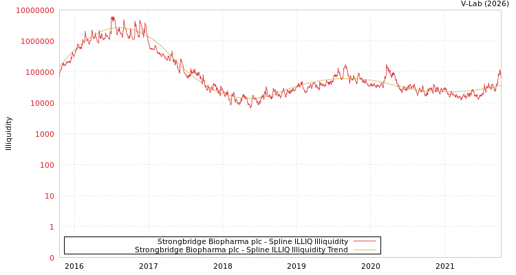 graph of Strongbridge Biopharma plc ILLIQ-SMEM