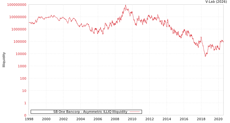 graph of SB One Bancorp ILLIQ-AMEM