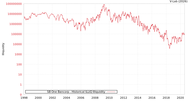 graph of SB One Bancorp ILLIQ-HIST