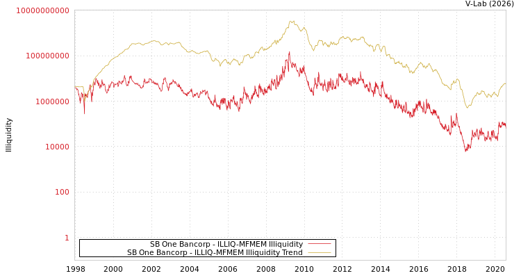 graph of SB One Bancorp ILLIQ-MFMEM