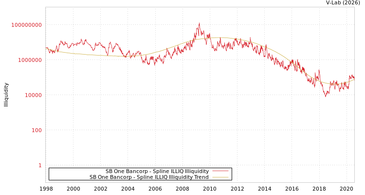 graph of SB One Bancorp ILLIQ-SMEM