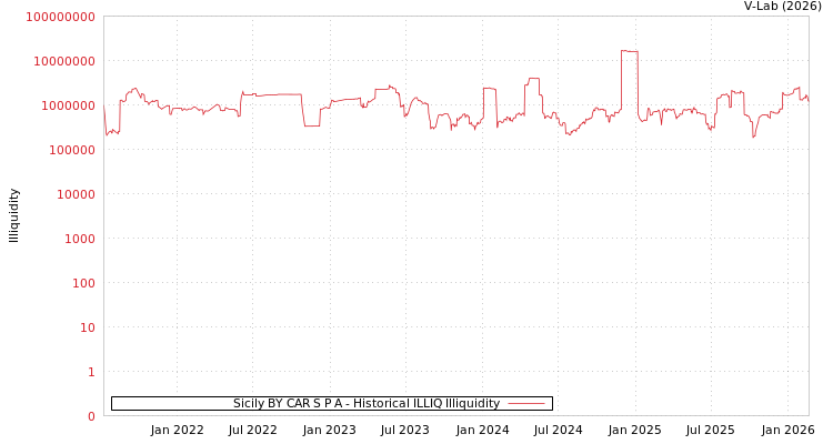 graph of Sicily BY CAR S P A ILLIQ-HIST