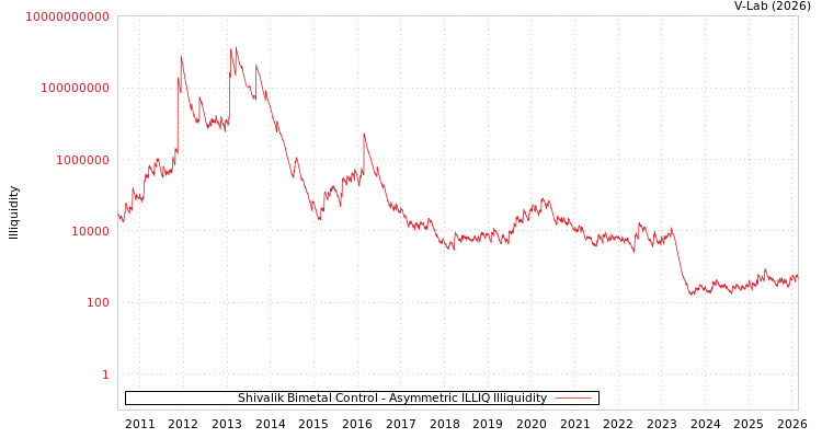 graph of Shivalik Bimetal Control ILLIQ-AMEM