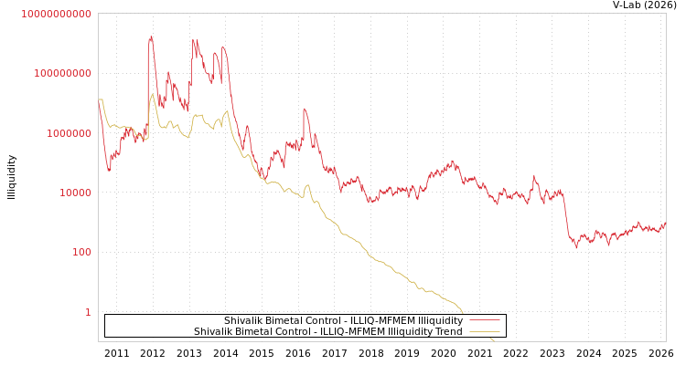 graph of Shivalik Bimetal Control ILLIQ-MFMEM