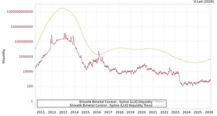 graph of Shivalik Bimetal Control ILLIQ-SMEM