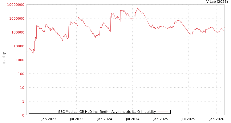 graph of SBC Medical GR HLD Inc -Redh ILLIQ-AMEM