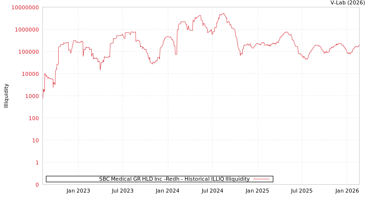 graph of SBC Medical GR HLD Inc -Redh ILLIQ-HIST