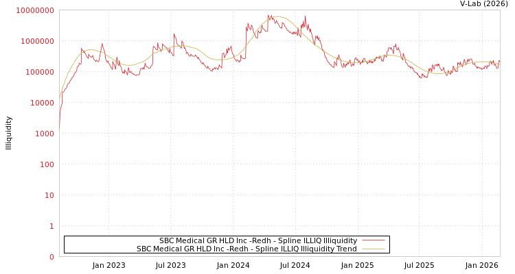 graph of SBC Medical GR HLD Inc -Redh ILLIQ-SMEM