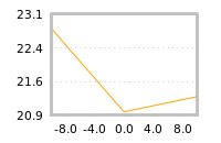 Impact of return on liquidity tomorrow