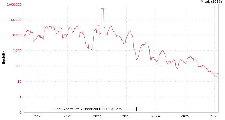 graph of Sbc Exports Ltd ILLIQ-HIST