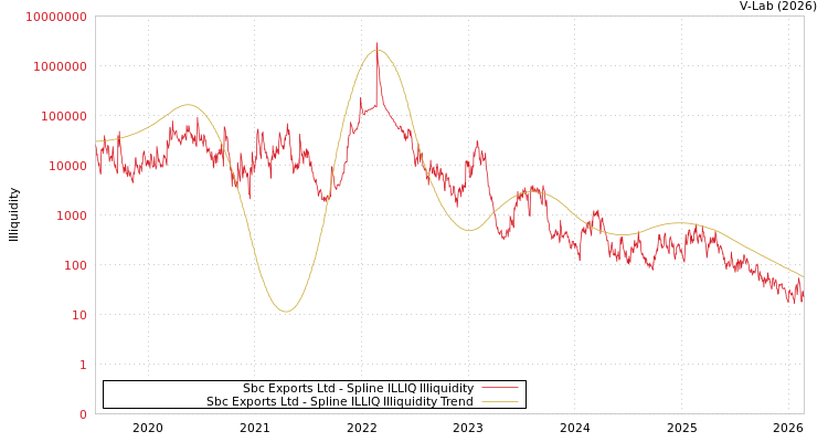 graph of Sbc Exports Ltd ILLIQ-SMEM