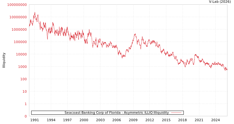 graph of Seacoast Banking Corp of Florida ILLIQ-AMEM