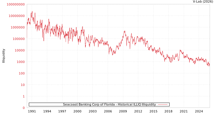 graph of Seacoast Banking Corp of Florida ILLIQ-HIST