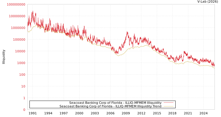 graph of Seacoast Banking Corp of Florida ILLIQ-MFMEM