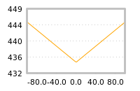Impact of return on liquidity tomorrow