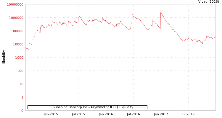 graph of Sunshine Bancorp Inc ILLIQ-AMEM