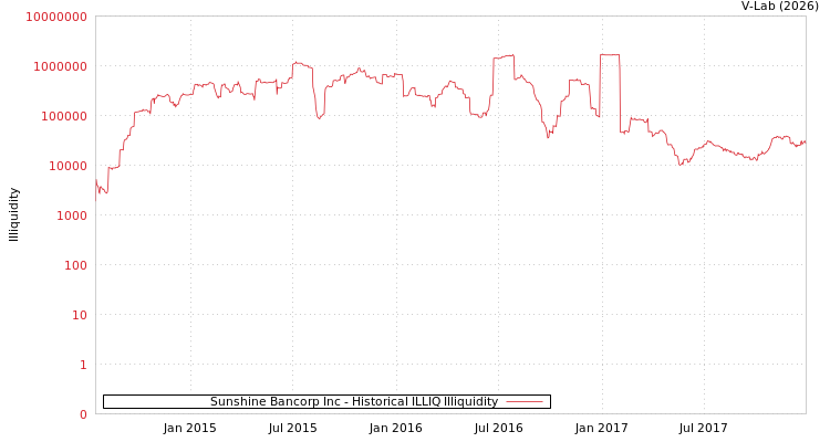 graph of Sunshine Bancorp Inc ILLIQ-HIST