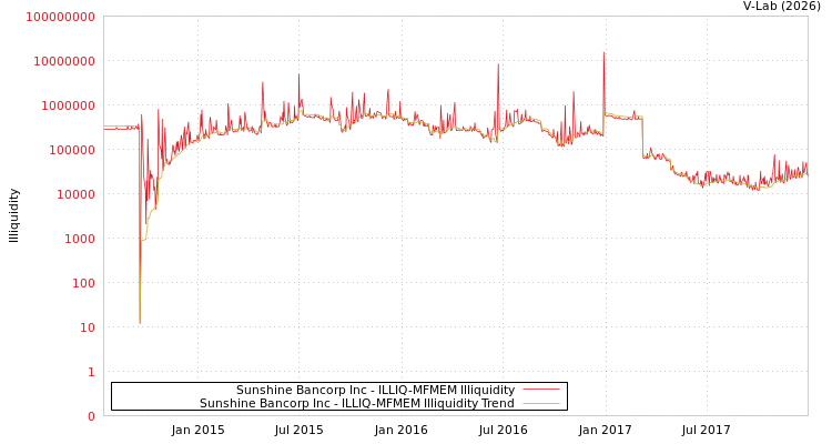 graph of Sunshine Bancorp Inc ILLIQ-MFMEM