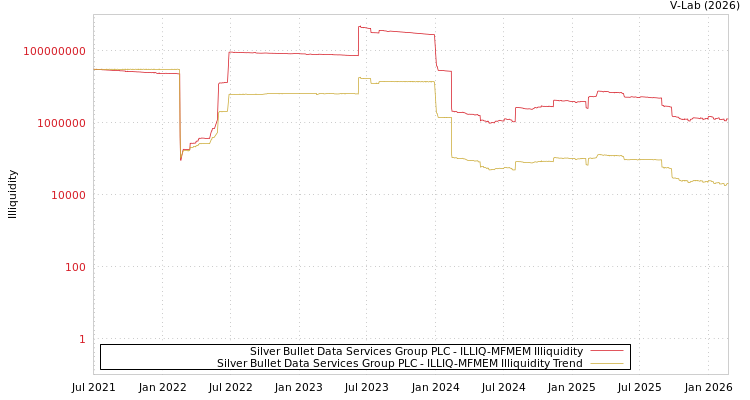 graph of Silver Bullet Data Services Group PLC ILLIQ-MFMEM