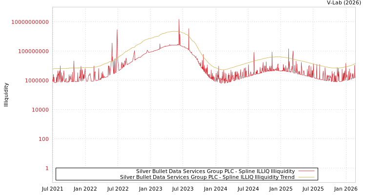 graph of Silver Bullet Data Services Group PLC ILLIQ-SMEM