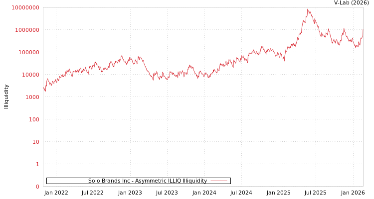graph of Solo Brands Inc ILLIQ-AMEM