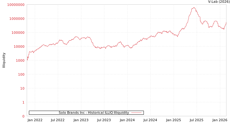 graph of Solo Brands Inc ILLIQ-HIST