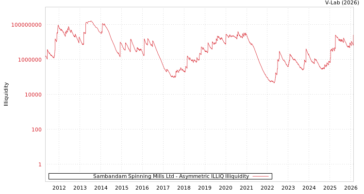 graph of Sambandam Spinning Mills Ltd ILLIQ-AMEM