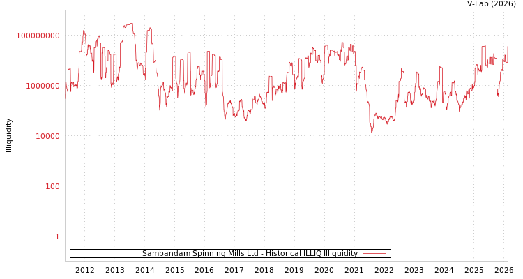 graph of Sambandam Spinning Mills Ltd ILLIQ-HIST